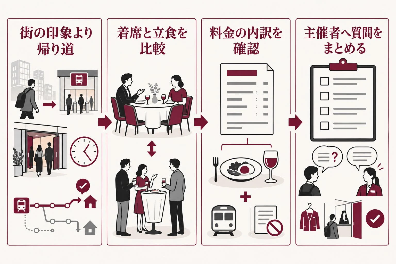 東京の会場選びを考える流れ。街の印象より帰り道、次に着席と立食を比較、次に料金の内訳を確認、次に主催者へ質問をまとめる