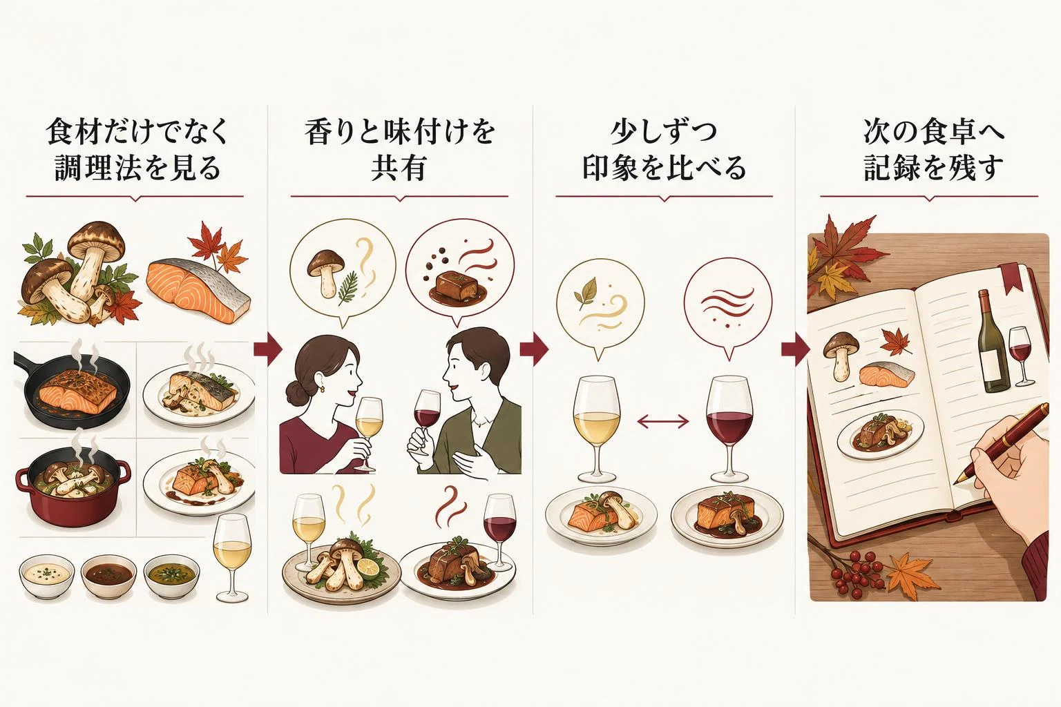 秋の味覚とワインの合わせ方を考える流れ。食材だけでなく調理法を見る、次に香りと味付けを共有、次に少しずつ印象を比べる、次に次の食卓へ記録を残す