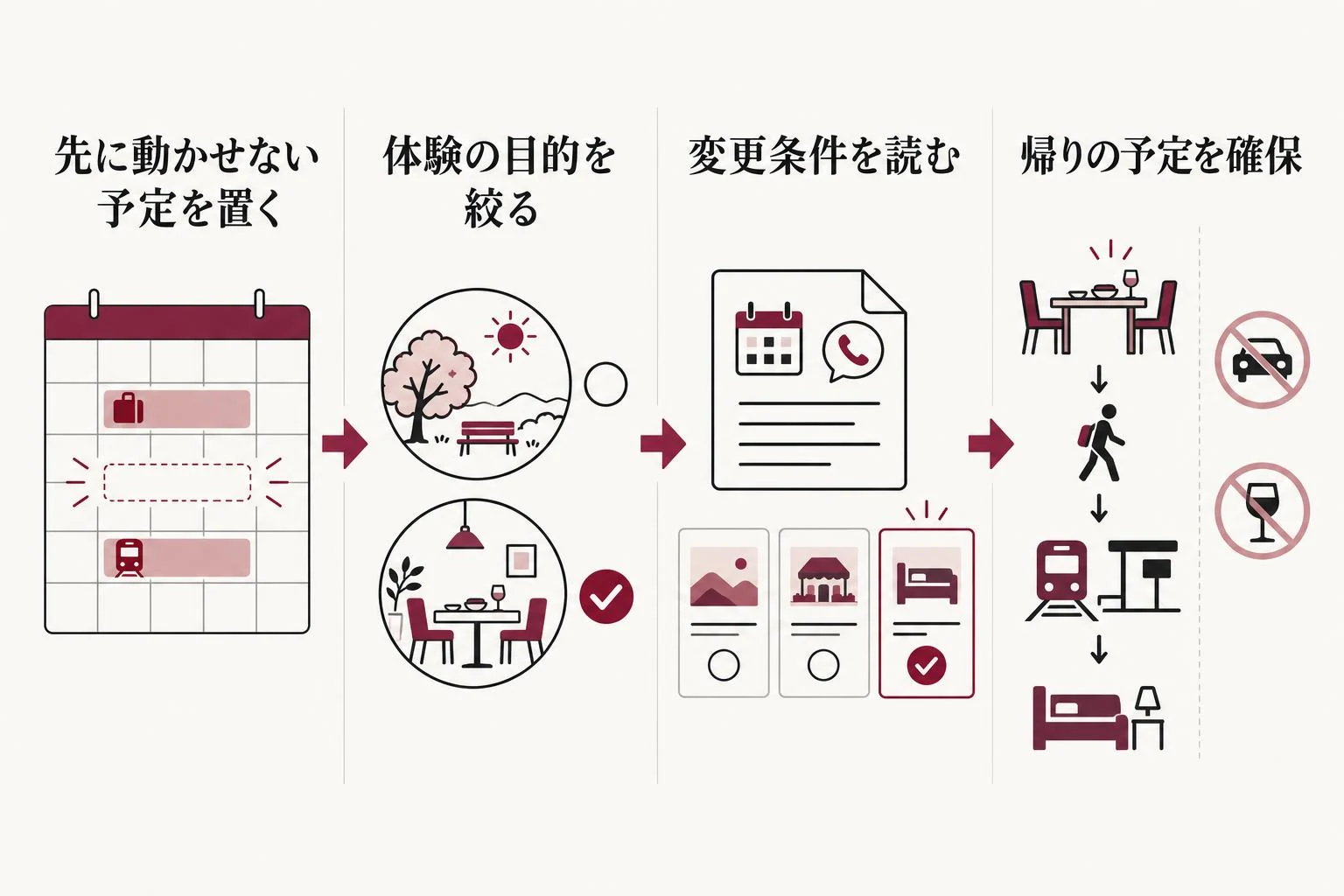 GWの予定とワイン会を考える流れ。先に動かせない予定を置く、次に体験の目的を絞る、次に変更条件を読む、次に帰りの予定を確保